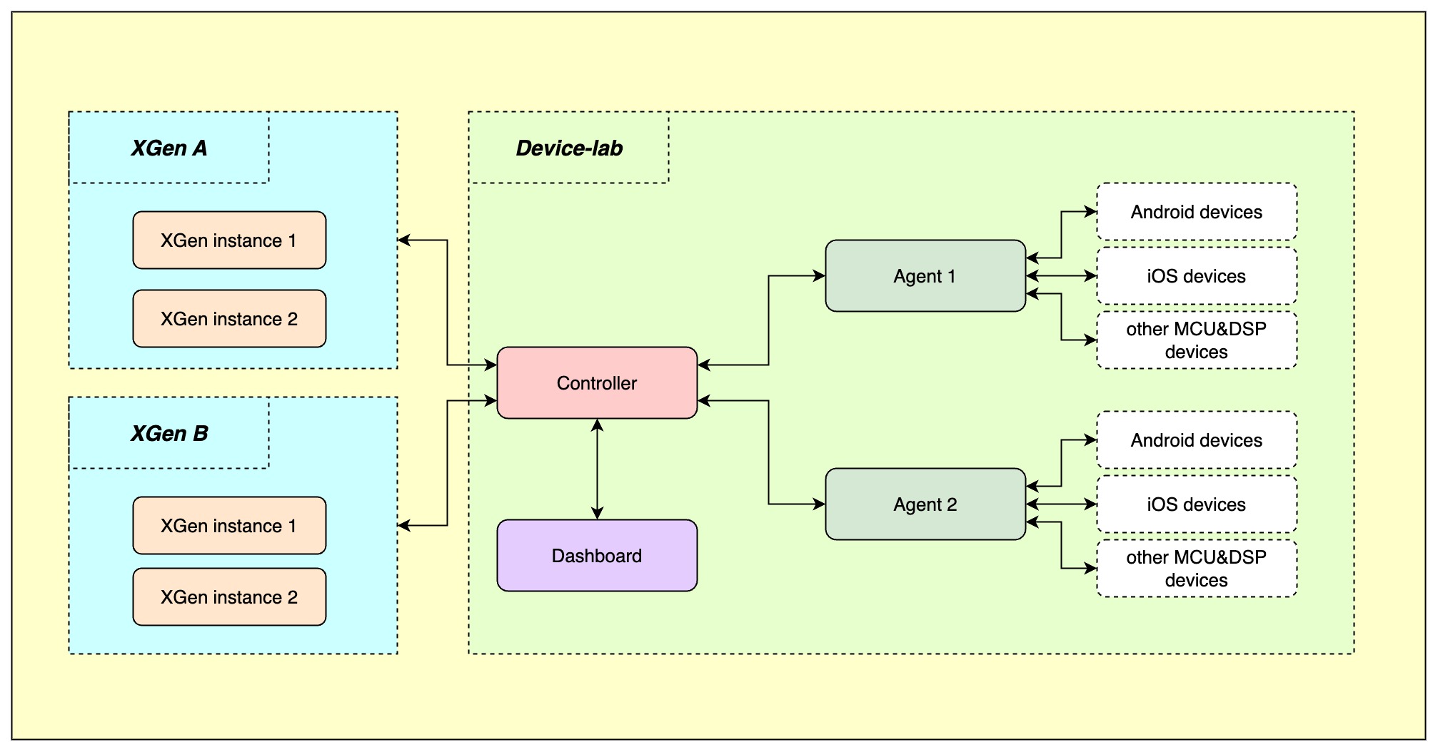 Device Lab Structure